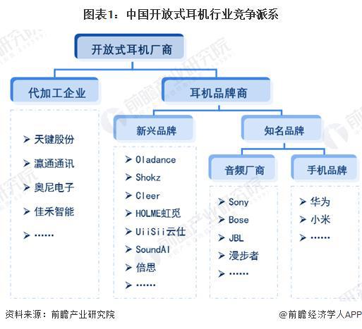 029年中国开放式耳机行业竞争及市场集中度K8凯发天生赢家「前瞻解读」2024-