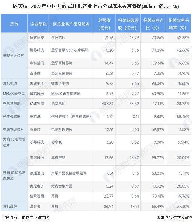 029年中国开放式耳机行业竞争及市场集中度K8凯发天生赢家「前瞻解读」2024-2(图5)