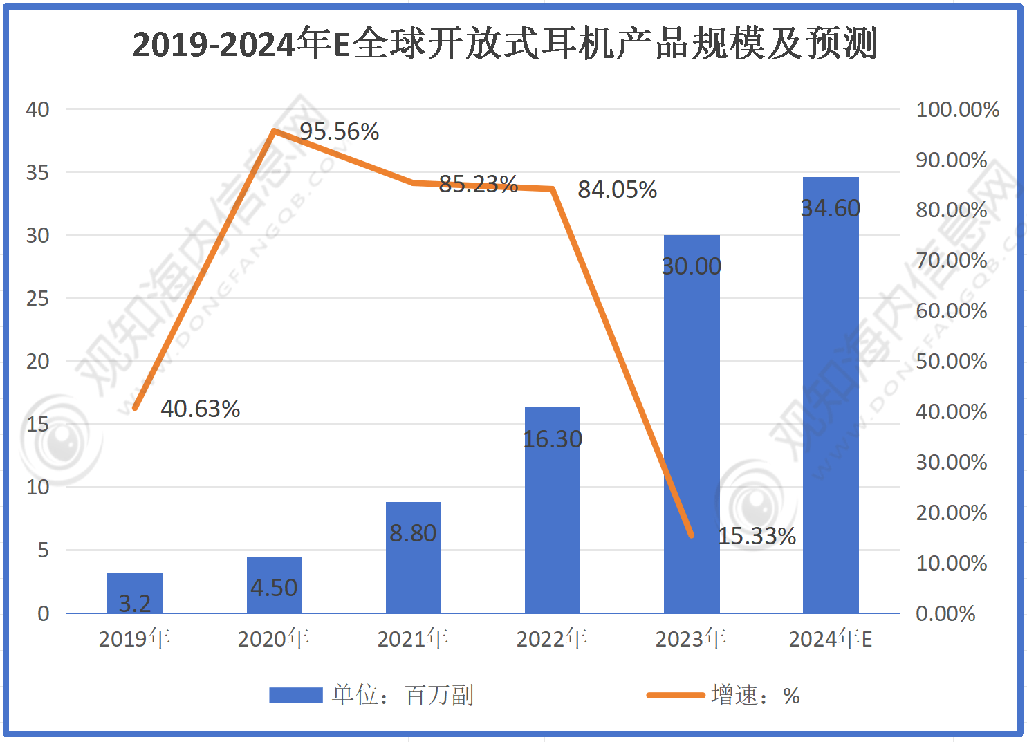 业市场规模有望突破56亿同比增长10%「图」凯发网址最新市场调研！预计2024年耳机行(图2)