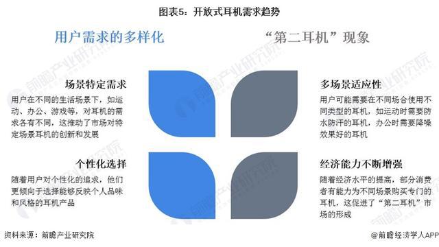 年中国开放式耳机市场机遇和挑战应对策略凯发网址「前瞻解读」2024-2029