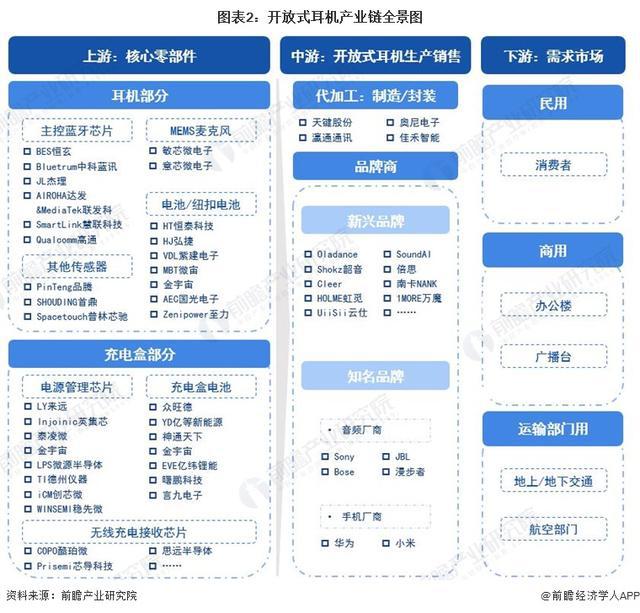 年中国开放式耳机市场机遇和挑战应对策略凯发网址「前瞻解读」2024-2029(图2)