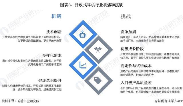 年中国开放式耳机市场机遇和挑战应对策略凯发网址「前瞻解读」2024-2029(图3)