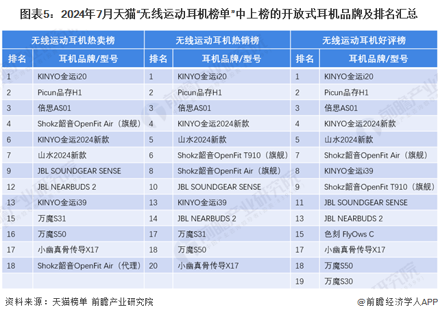 耳机行业竞争格局及市场份额（附市场、企业布局对比等）凯发app网站【行业深度】洞察2024：中国开放式(图3)