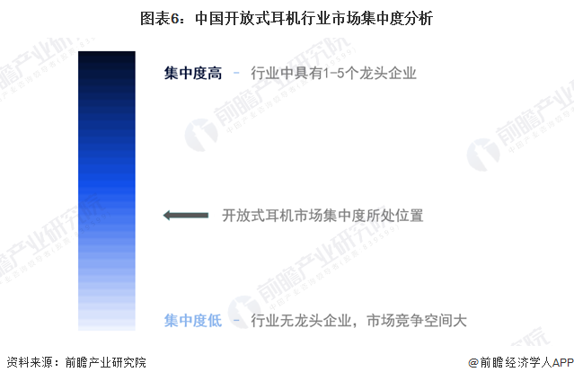 耳机行业竞争格局及市场份额（附市场、企业布局对比等）凯发app网站【行业深度】洞察2024：中国开放式(图5)